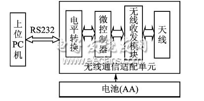 無線傳感器網(wǎng)絡(luò)sink點(diǎn)模型