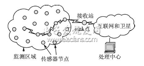 無(wú)線傳感器網(wǎng)絡(luò)模型