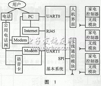 家庭網(wǎng)關(guān)的硬件框圖