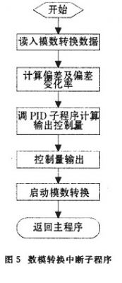 數(shù)模轉換中斷流程圖