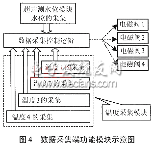 數(shù)據(jù)采集端功能模塊圖