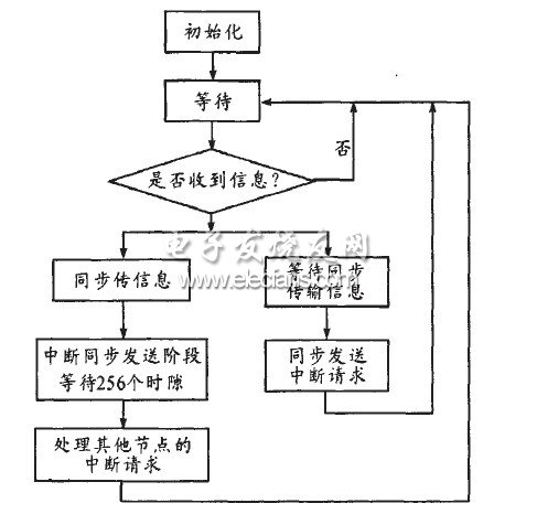 節(jié)點(diǎn)軟件流程