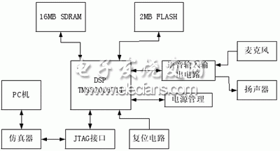 基于TMS320C6711的數(shù)字語音壓縮系統(tǒng)硬件圖