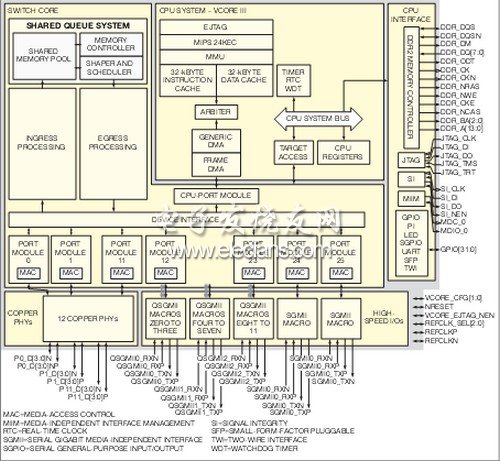 圖1. Vitesse 7427包括一個24端口交換機(jī)和MIPS處理器，集成了PHY和MAC。