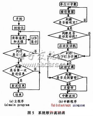 基于單片機和CDMA的車載溫控系統(tǒng)流程圖