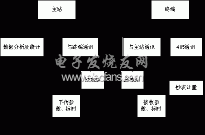 電能量遙測系統(tǒng)功能圖