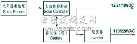 太陽能發(fā)電系統(tǒng)示意圖