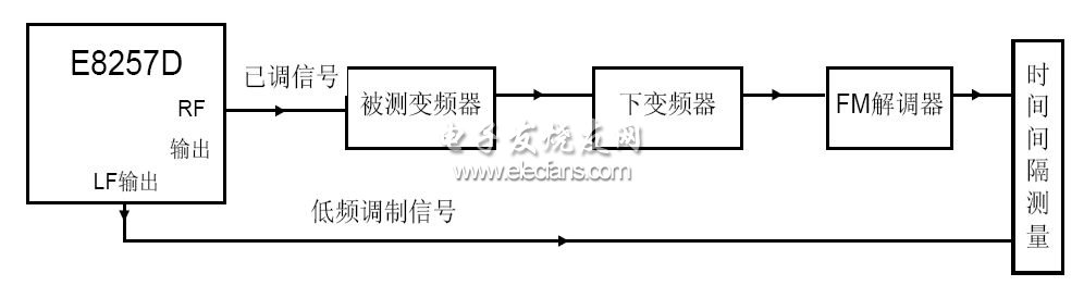 調(diào)制法測試框圖