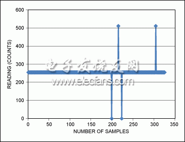 圖2. 多次采樣時(shí)，實(shí)際讀取單字節(jié)的數(shù)值