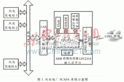 風(fēng)光電廠SCADA系統(tǒng)