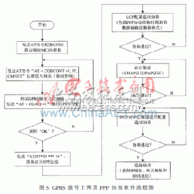 GPRS撥號(hào)上網(wǎng)及PPP協(xié)商軟件流程圖