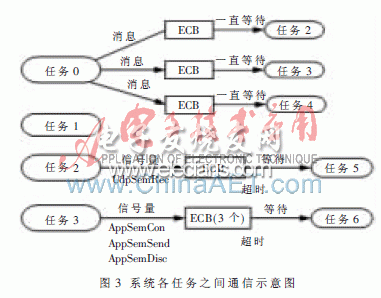 系統(tǒng)任務(wù)之間的通信