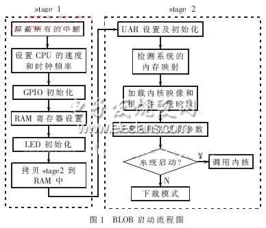 BLOB啟動(dòng)流程圖