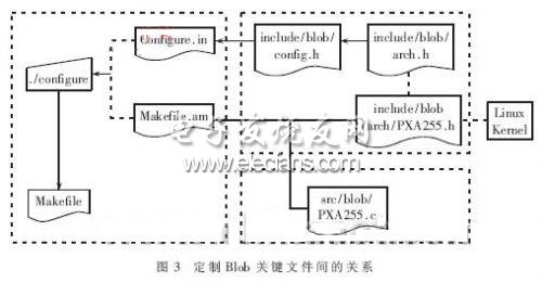 BLOB在PXA255的目標(biāo)板上移植