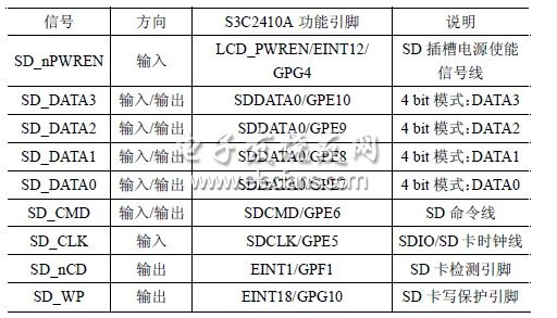 S3C2410A部分GPIO引腳功能定義