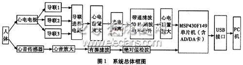 動(dòng)態(tài)心電心音信號(hào)同步檢測(cè)系統(tǒng)框圖