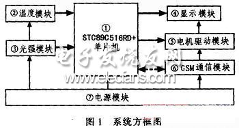 基于單片機和CDMA的車載溫控系統(tǒng)框圖