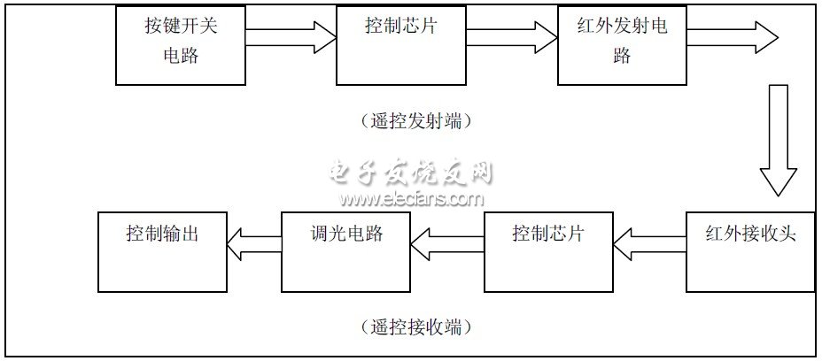 圖3 系統(tǒng)設(shè)計框圖