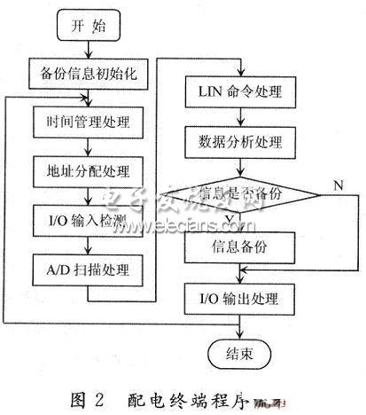 配電終端的程序處理流程圖