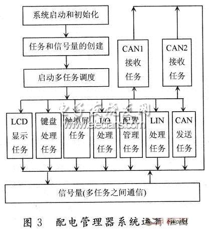 配電管理器運(yùn)行框圖