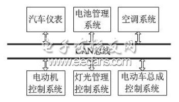 一般電動車CAN 總線網絡框圖