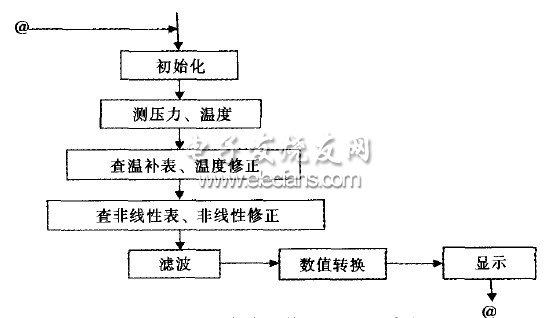 圖4 智能壓力傳感器修正、顯示流程圖