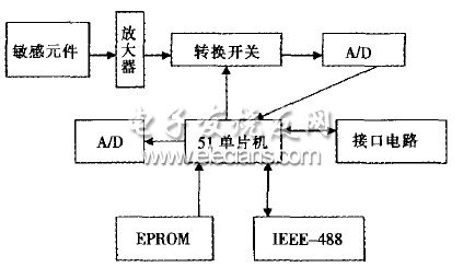 圖2以51單片機(jī)為核心的智能壓力傳感器組成框圖