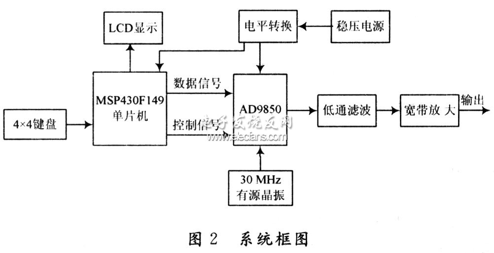 DDS進(jìn)行控制構(gòu)成方波正弦波信號(hào)源的系統(tǒng)框圖