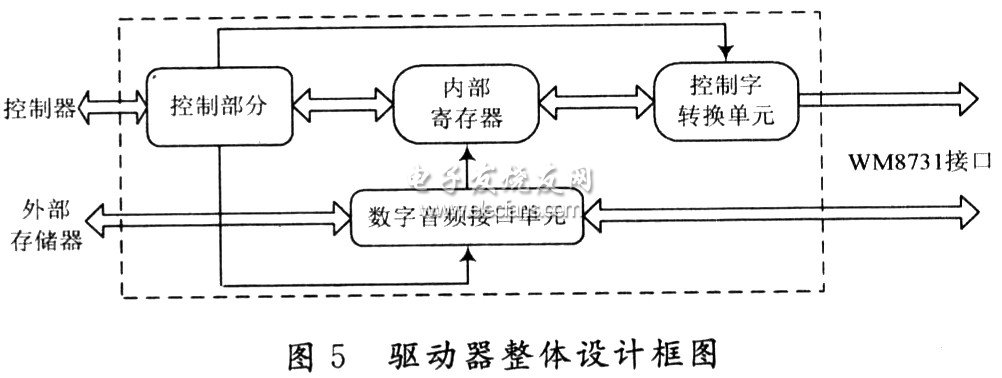 驅(qū)動(dòng)器內(nèi)部結(jié)構(gòu)框圖