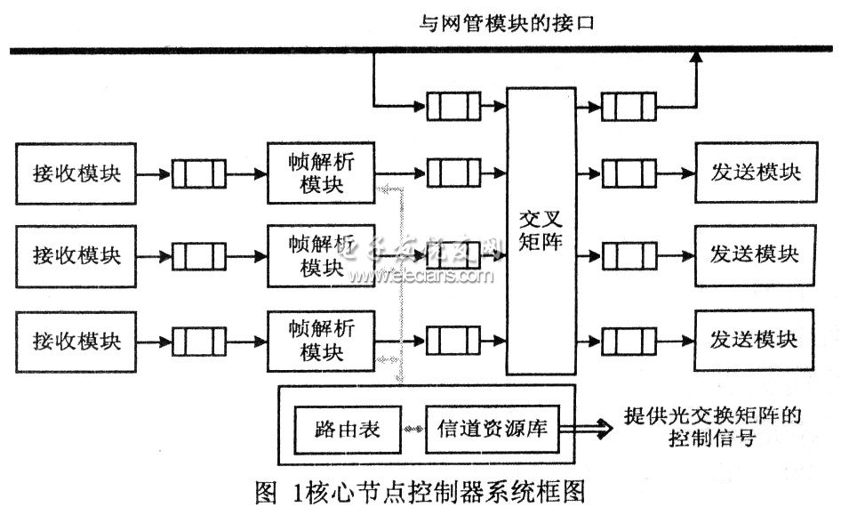 OBS核心控制器系統(tǒng)框圖