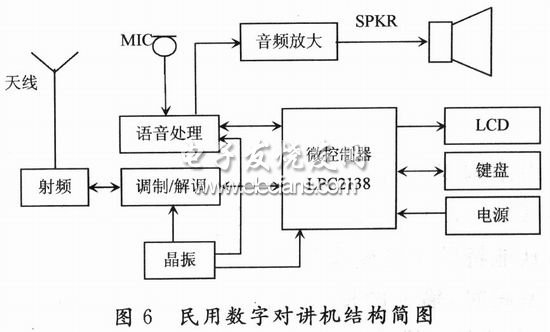 900 MHz數(shù)字無中心對講機各功能模塊的結(jié)構(gòu)圖