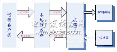 遙操作系統(tǒng)結構圖