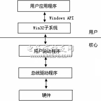 USB驅(qū)動程序模型