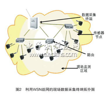 利用WSN組網(wǎng)的現(xiàn)場(chǎng)數(shù)據(jù)采集終端拓?fù)鋱D