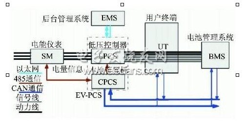 V2G系統(tǒng)信息圖