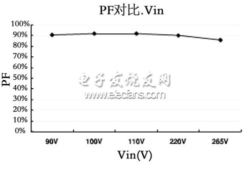 輸入電壓和功率因數(shù)曲線