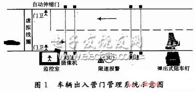 車輛出入營(yíng)門管理系統(tǒng)示意圖