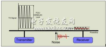 一個(gè)典型的電力線通信系統(tǒng)框圖