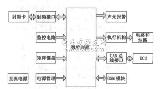 汽車安防系統(tǒng)結構圖