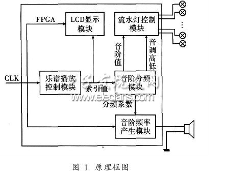 音樂(lè)流水燈控制系統(tǒng)的總體原理框圖