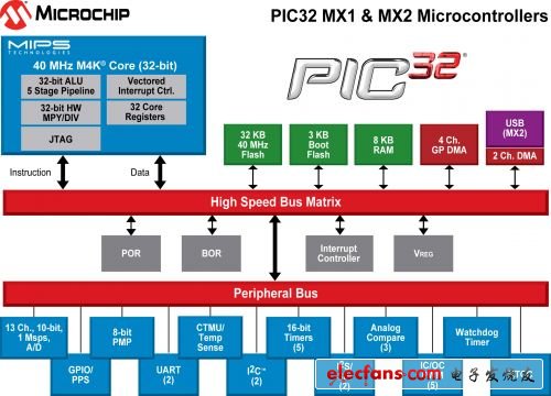 Microchip推出最小體積最低成本的全新PIC32單片機(jī)