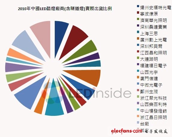 2010年中國(guó)LED路燈廠商(含隧道燈)實(shí)際出貨比例