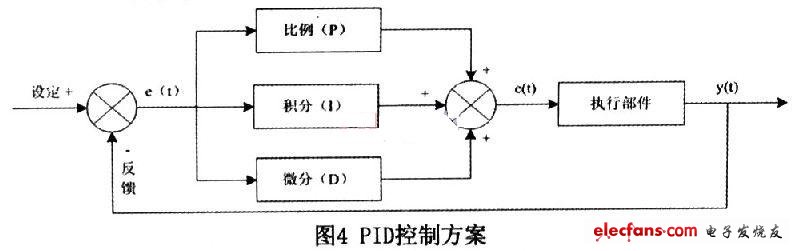 控制方案