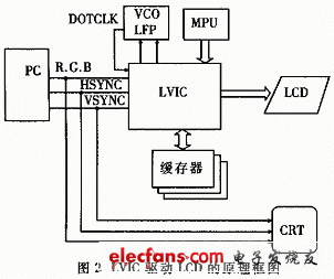 計(jì)算機(jī)通過LVIC驅(qū)動(dòng)LCD的原理框圖