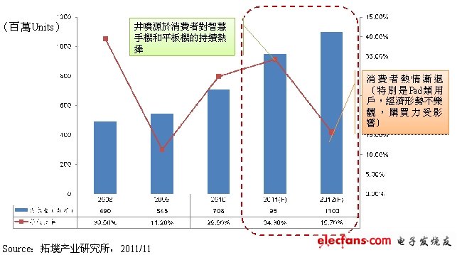 2012年全球觸控面板需求量預測。(電子系統(tǒng)設計)