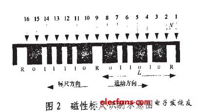 磁性標尺識別示意圖