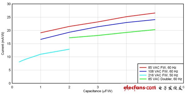 增加 uF/W 不會(huì)明顯增加輸入電容紋波電流