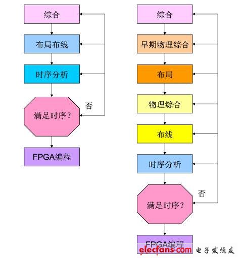 圖1. 物理綜合工具是整個(gè)綜合設(shè)計(jì)流程的一部分。