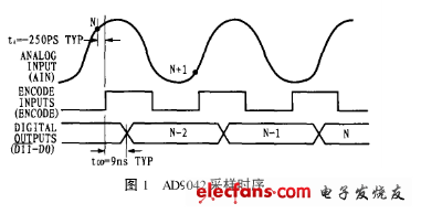 AD9042高速模數(shù)轉(zhuǎn)換器采樣時序