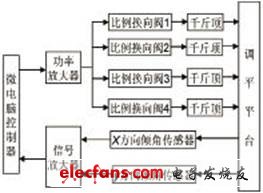 車體調(diào)平裝置控制原理圖